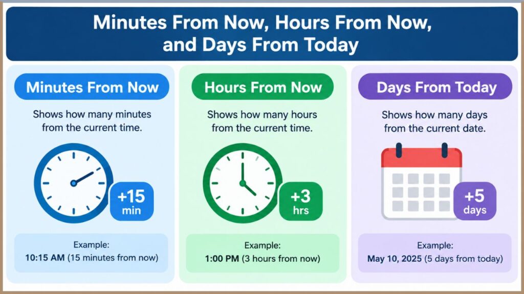 Minutes From Now, Hours From Now, and Days From Today