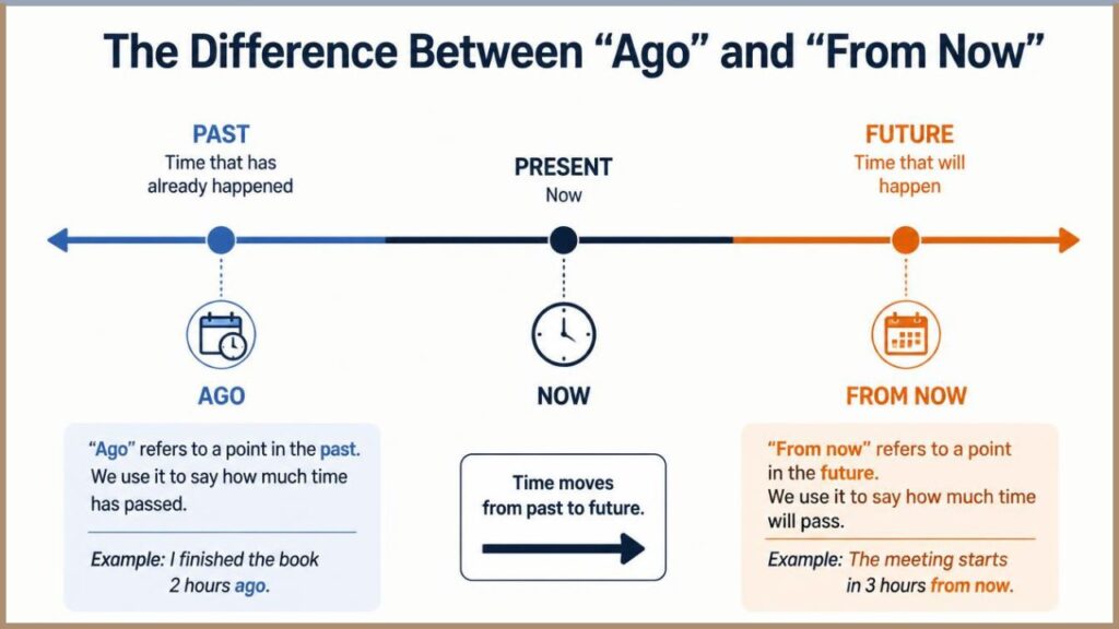 The Difference Between “Ago” and “From Now”