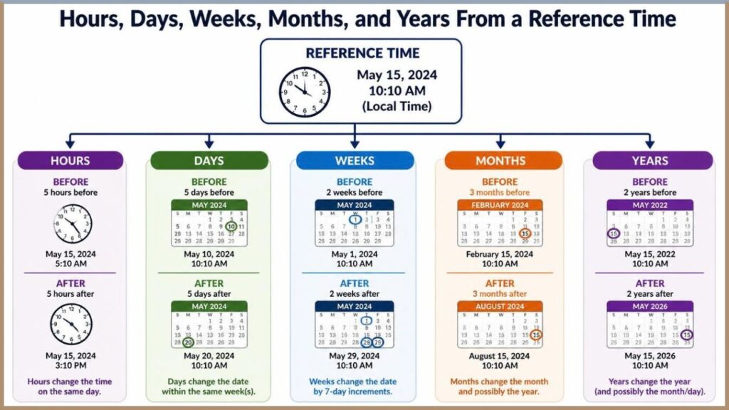 Hours Days Weeks Months and Years From a Reference Time