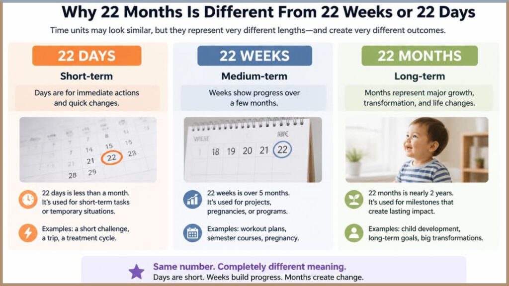 Why 22 Months Is Different From 22 Weeks or 22 Days